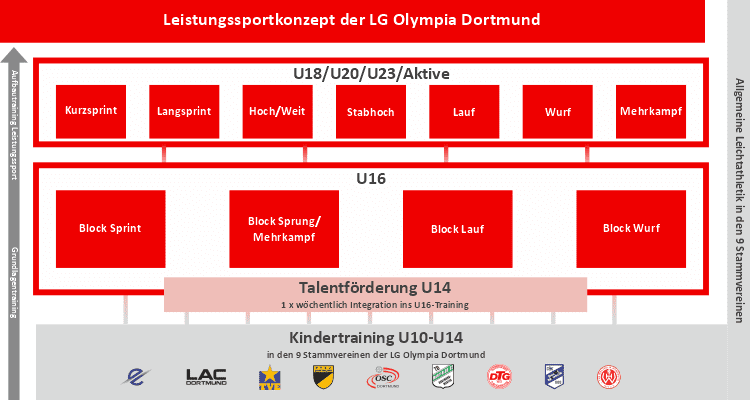 neues U16-Konzept