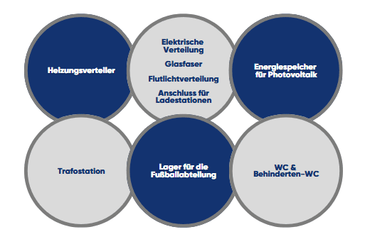 Diagramm mit sechs Kreisen, die verschiedene technische Funktionen wie Heizungsverteilung, elektrische Verteilung und Lagerr&auml;ume darstellen.
